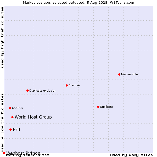 Market position of World Host Group vs. Ezit vs. Webhost Python