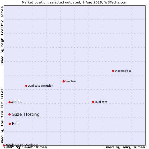 Market position of Güzel Hosting vs. Ezit vs. Webhost Python