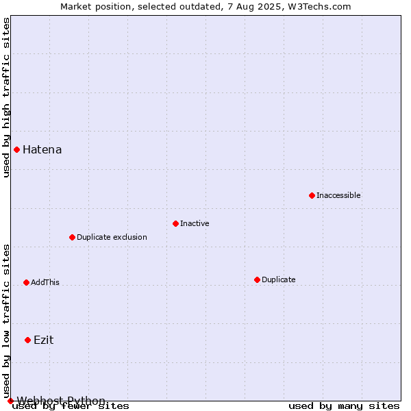 Market position of Ezit vs. Hatena vs. Webhost Python
