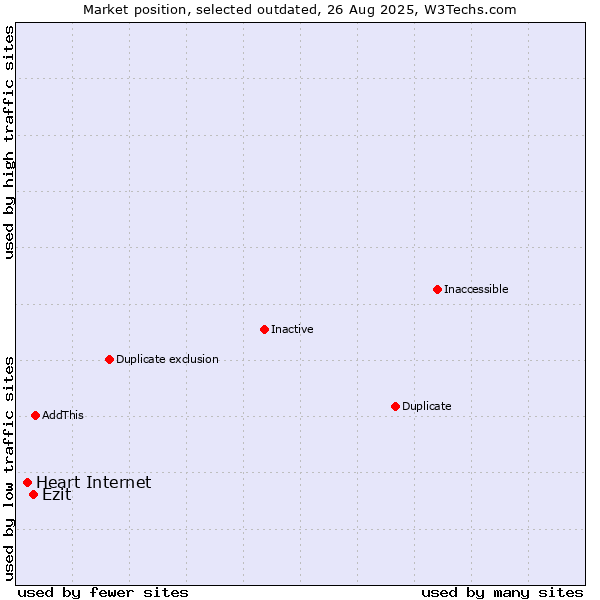 Market position of Heart Internet vs. Ezit