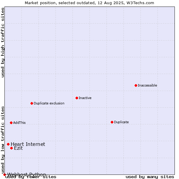 Market position of Heart Internet vs. Ezit vs. Webhost Python