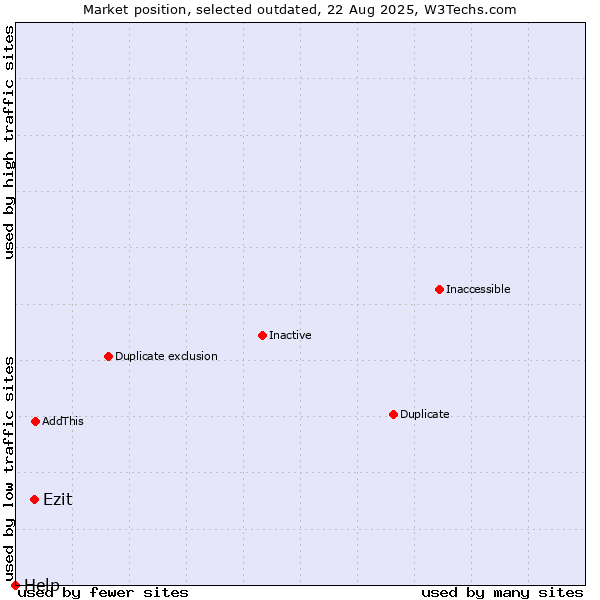 Market position of Ezit vs. Help
