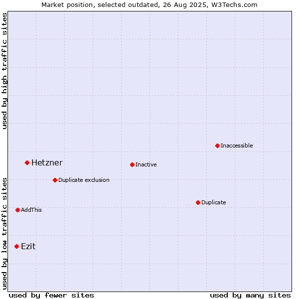 Market position of Hetzner vs. Ezit