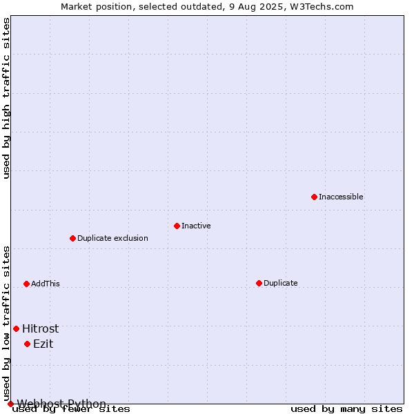 Market position of Ezit vs. Hitrost vs. Webhost Python
