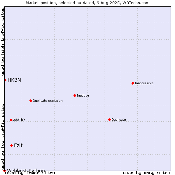 Market position of Ezit vs. HKBN vs. Webhost Python