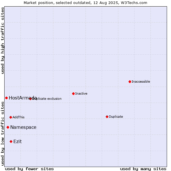 Market position of Namespace vs. Ezit vs. HostArmada