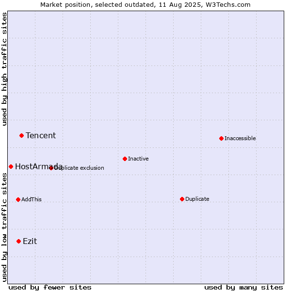 Market position of Tencent vs. Ezit vs. HostArmada