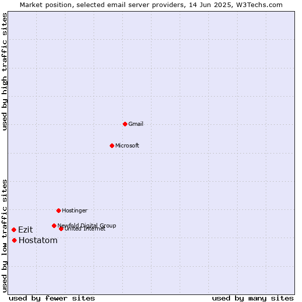 Market position of Hostatom vs. Ezit