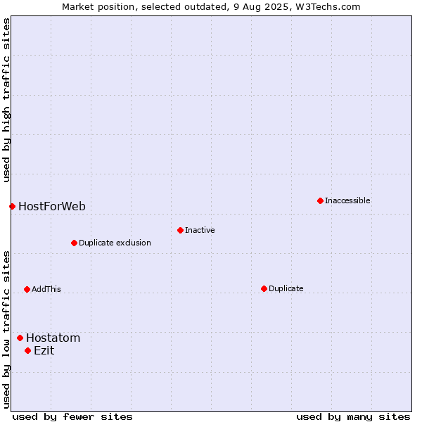 Market position of Hostatom vs. Ezit vs. HostForWeb