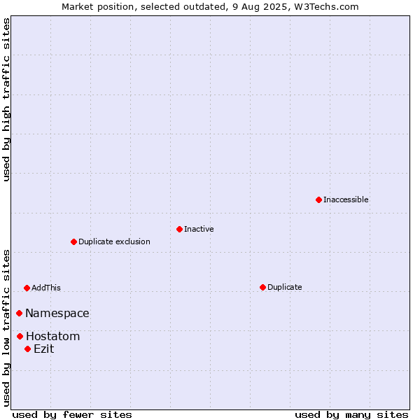 Market position of Hostatom vs. Namespace vs. Ezit