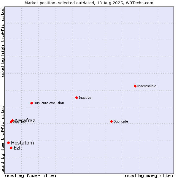 Market position of Netafraz vs. Hostatom vs. Ezit