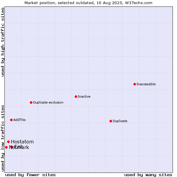 Market position of Hostatom vs. Ezit vs. Netmark