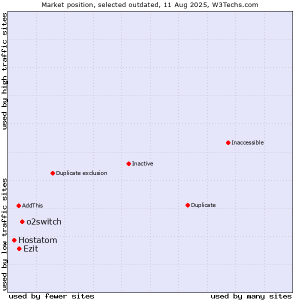 Market position of o2switch vs. Hostatom vs. Ezit