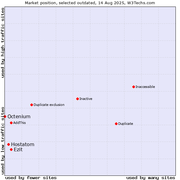 Market position of Hostatom vs. Ezit vs. Octenium