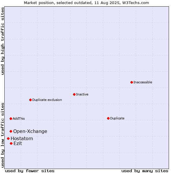 Market position of Open-Xchange vs. Hostatom vs. Ezit