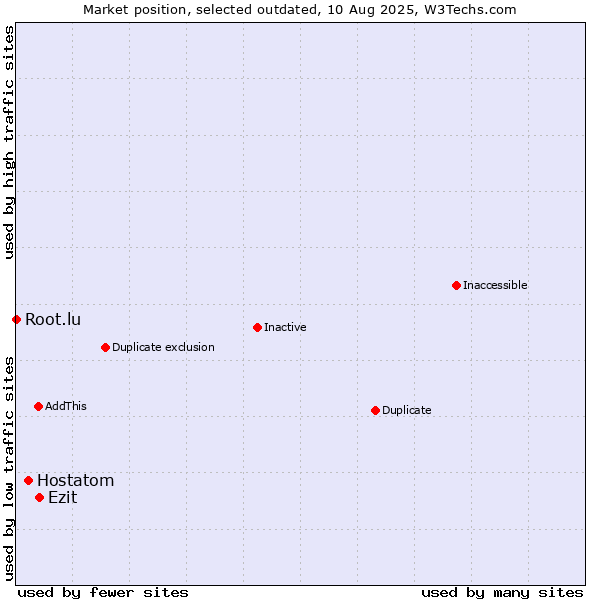 Market position of Hostatom vs. Ezit vs. Root.lu