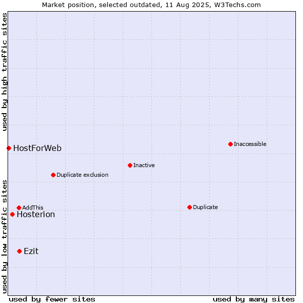 Market position of Ezit vs. Hosterion vs. HostForWeb