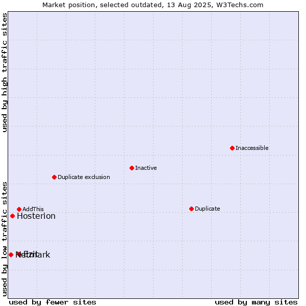 Market position of Ezit vs. Hosterion vs. Netmark
