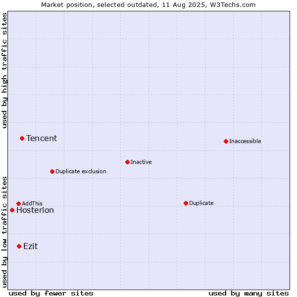 Market position of Tencent vs. Ezit vs. Hosterion