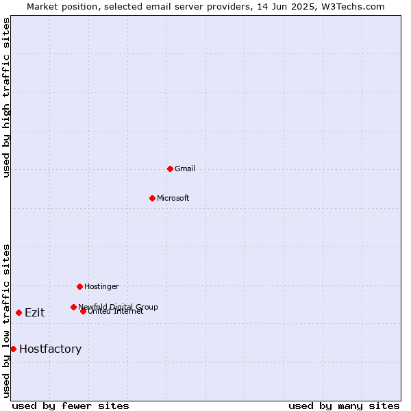 Market position of Ezit vs. Hostfactory