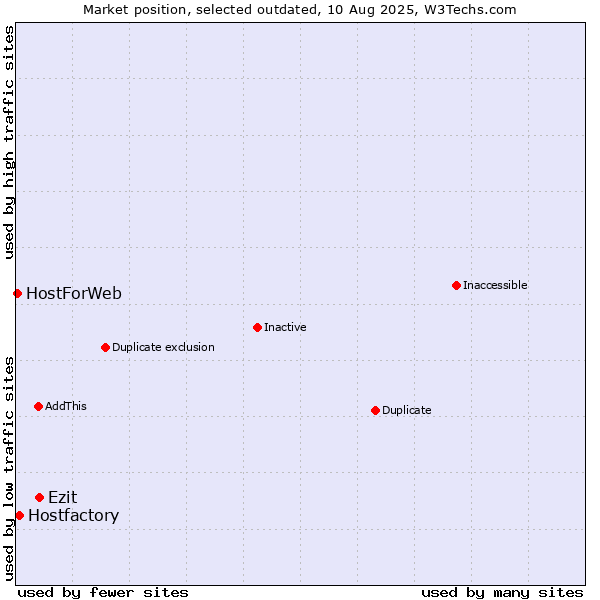 Market position of Ezit vs. Hostfactory vs. HostForWeb