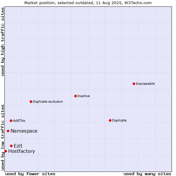Market position of Namespace vs. Ezit vs. Hostfactory