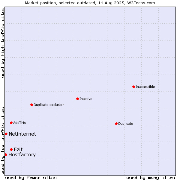 Market position of Ezit vs. Netinternet vs. Hostfactory