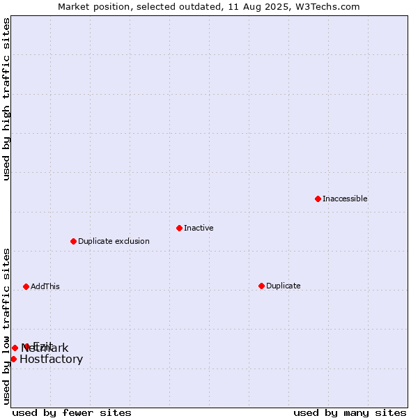 Market position of Ezit vs. Netmark vs. Hostfactory