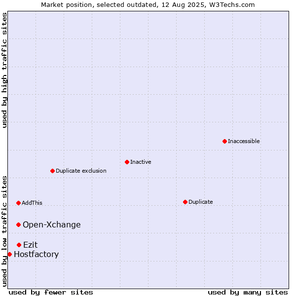 Market position of Open-Xchange vs. Ezit vs. Hostfactory