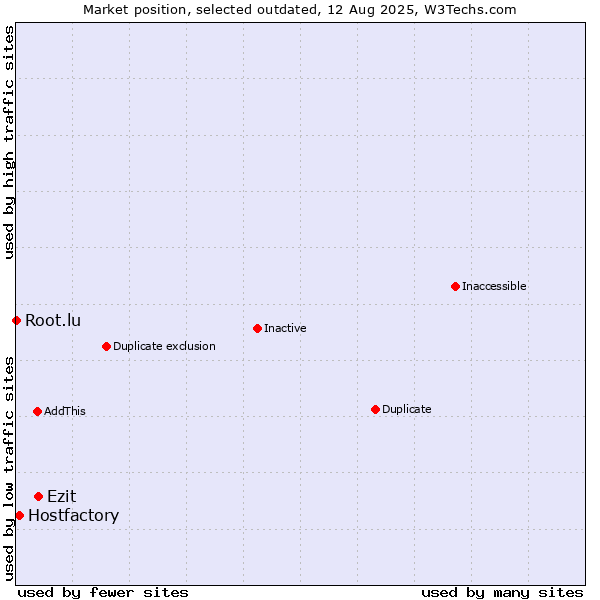 Market position of Ezit vs. Hostfactory vs. Root.lu