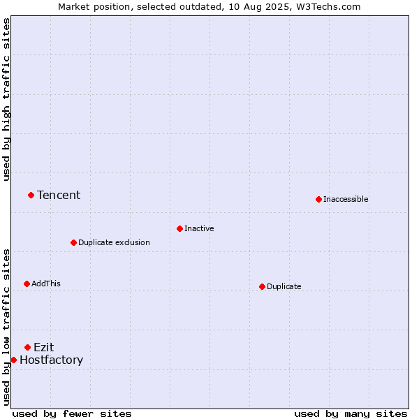 Market position of Tencent vs. Ezit vs. Hostfactory