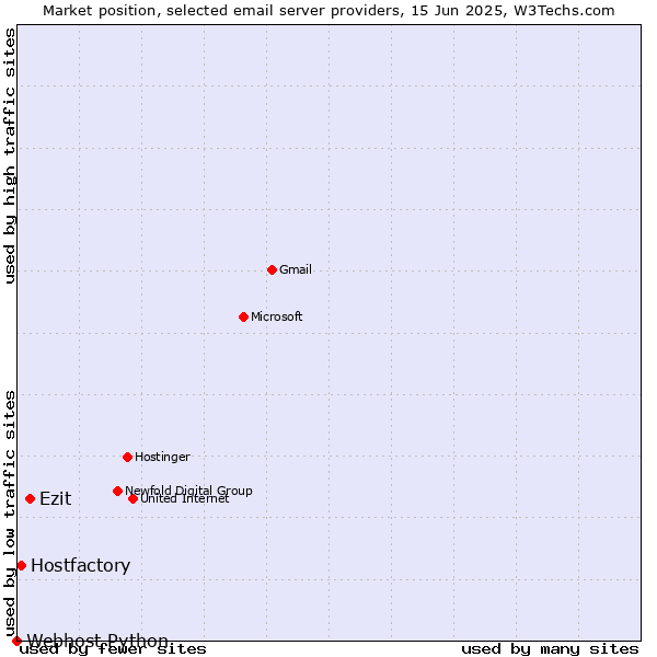 Market position of Ezit vs. Hostfactory vs. Webhost Python