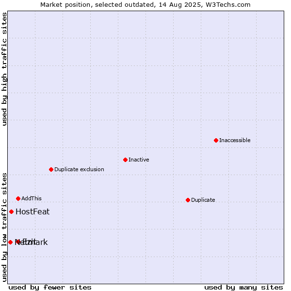 Market position of Ezit vs. HostFeat vs. Netmark