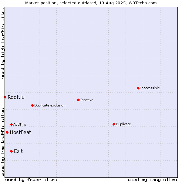 Market position of Ezit vs. HostFeat vs. Root.lu