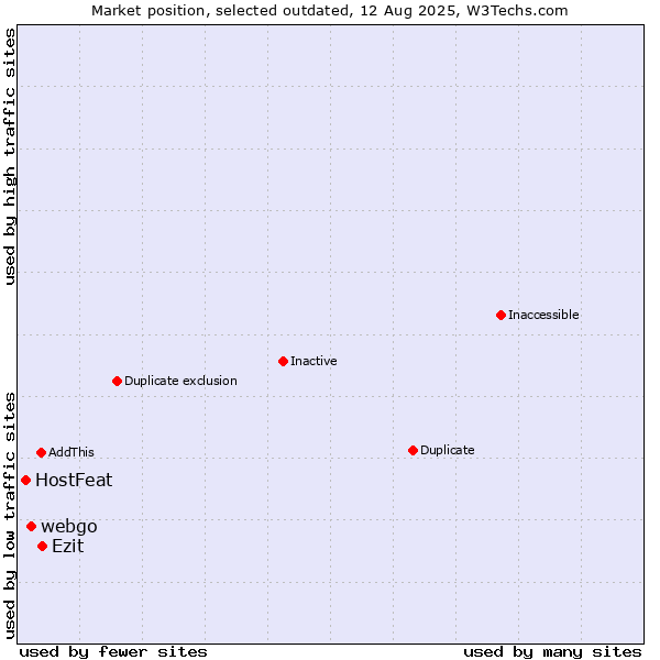 Market position of webgo vs. Ezit vs. HostFeat