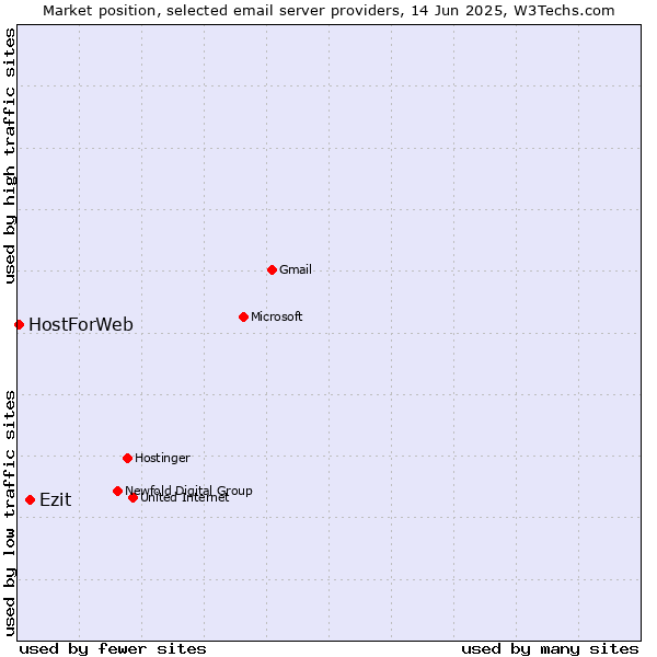 Market position of Ezit vs. HostForWeb