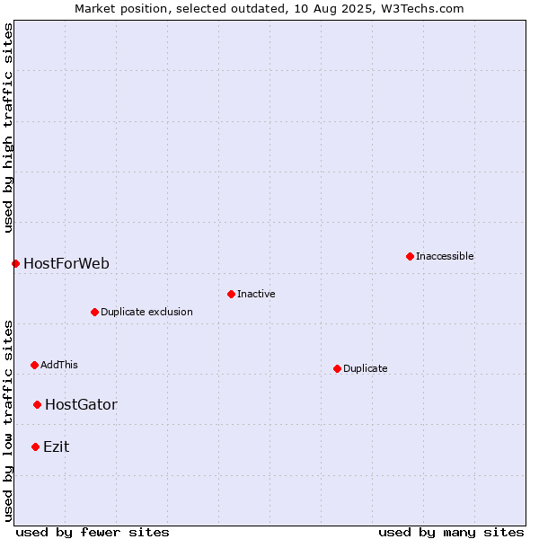 Market position of HostGator vs. Ezit vs. HostForWeb