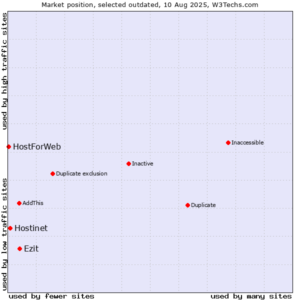 Market position of Ezit vs. Hostinet vs. HostForWeb