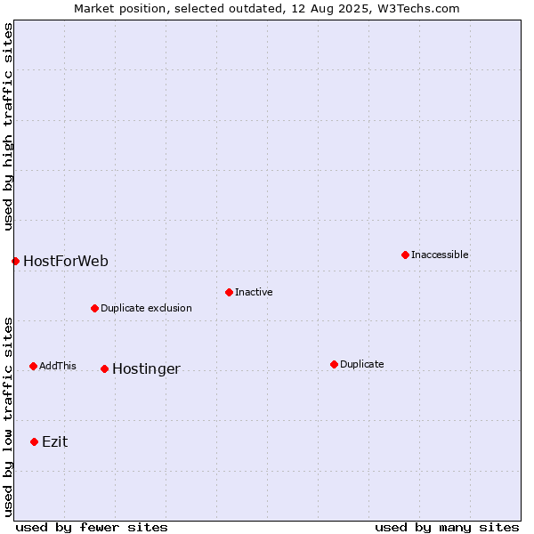 Market position of Hostinger vs. Ezit vs. HostForWeb