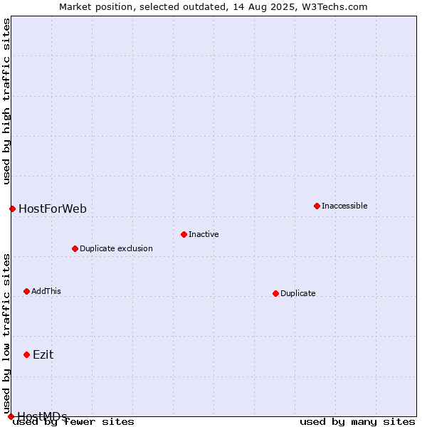 Market position of Ezit vs. HostForWeb vs. HostMDs