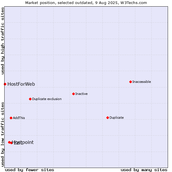 Market position of Hostpoint vs. Ezit vs. HostForWeb