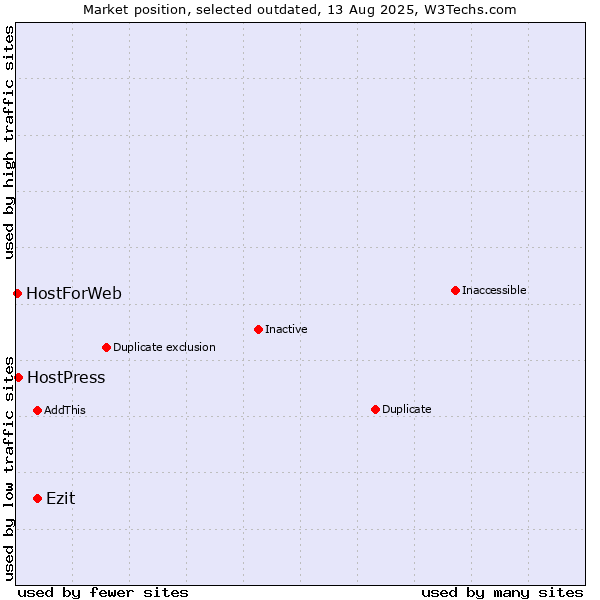 Market position of Ezit vs. HostPress vs. HostForWeb