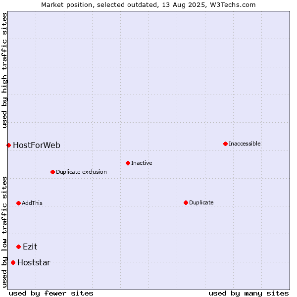 Market position of Ezit vs. Hoststar vs. HostForWeb