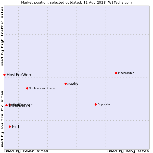 Market position of Ezit vs. InterServer vs. HostForWeb