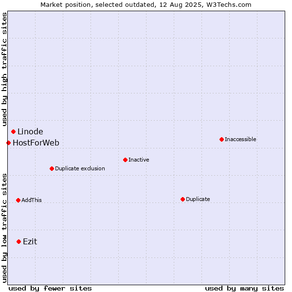 Market position of Linode vs. Ezit vs. HostForWeb