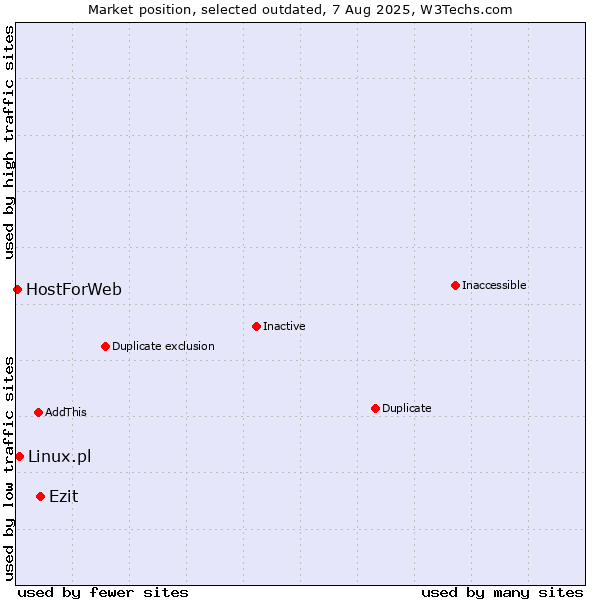 Market position of Ezit vs. Linux.pl vs. HostForWeb