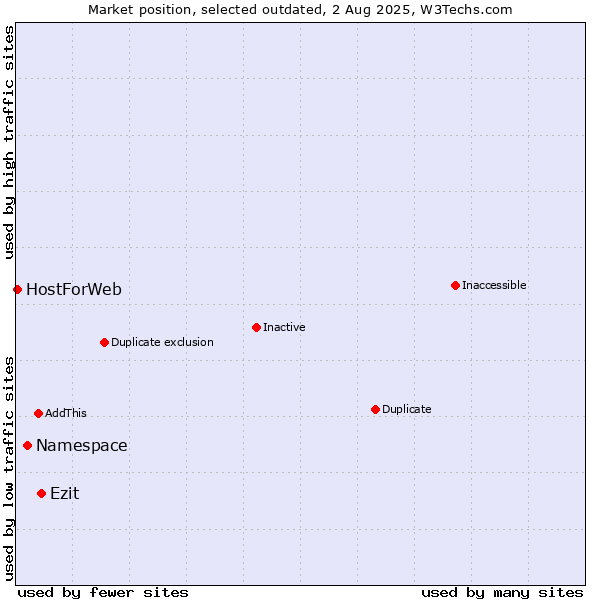 Market position of Namespace vs. Ezit vs. HostForWeb