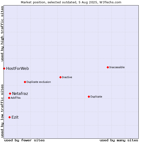 Market position of Netafraz vs. Ezit vs. HostForWeb