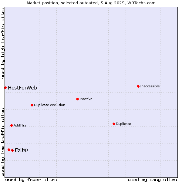 Market position of netcup vs. Ezit vs. HostForWeb