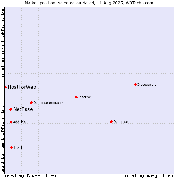 Market position of NetEase vs. Ezit vs. HostForWeb